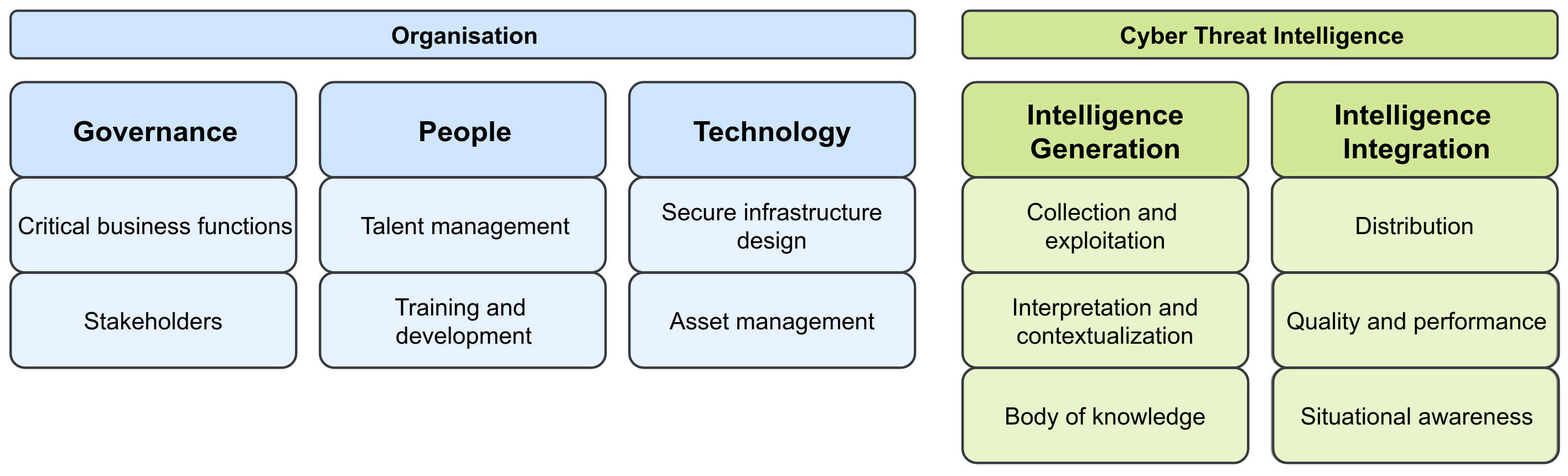 Pillars of mature Cyber Threat Intelligence.