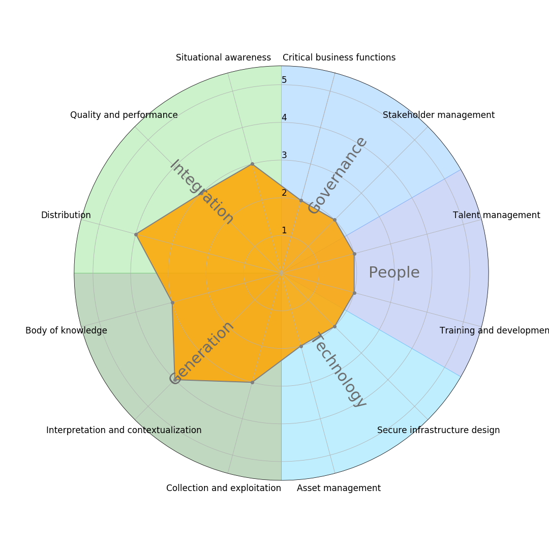 Cyber Threat Intelligence within organisations.