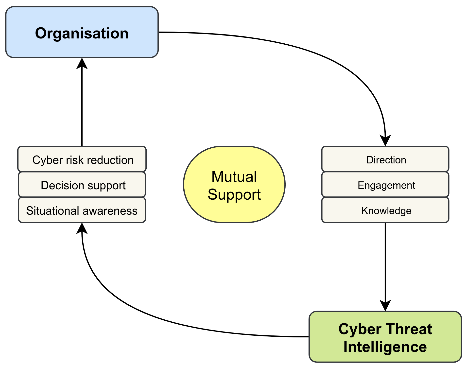 Pillars of mature Cyber Threat Intelligence.